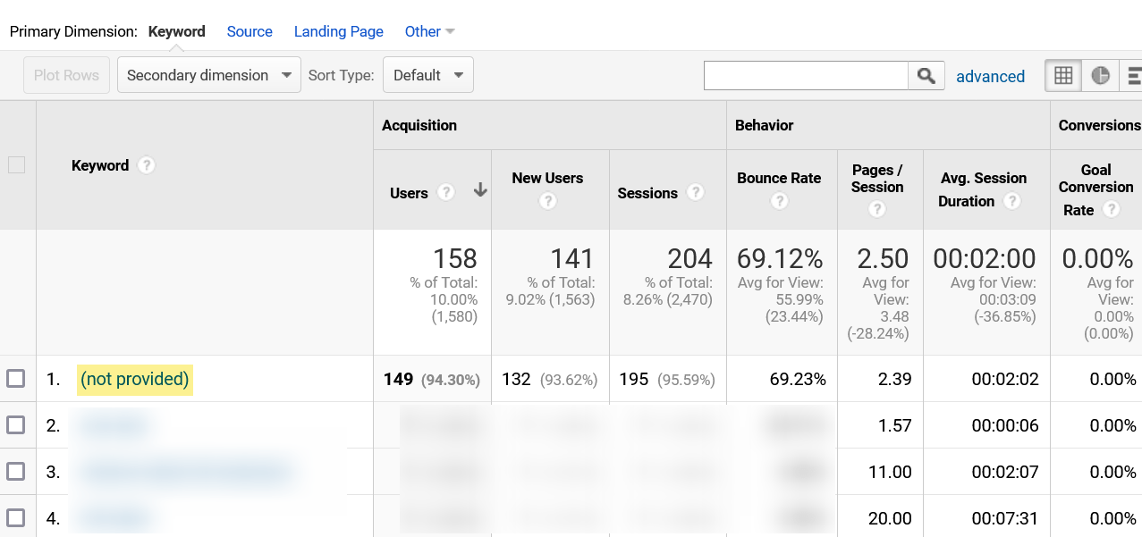 How "Not provided" appears in Google Analytics