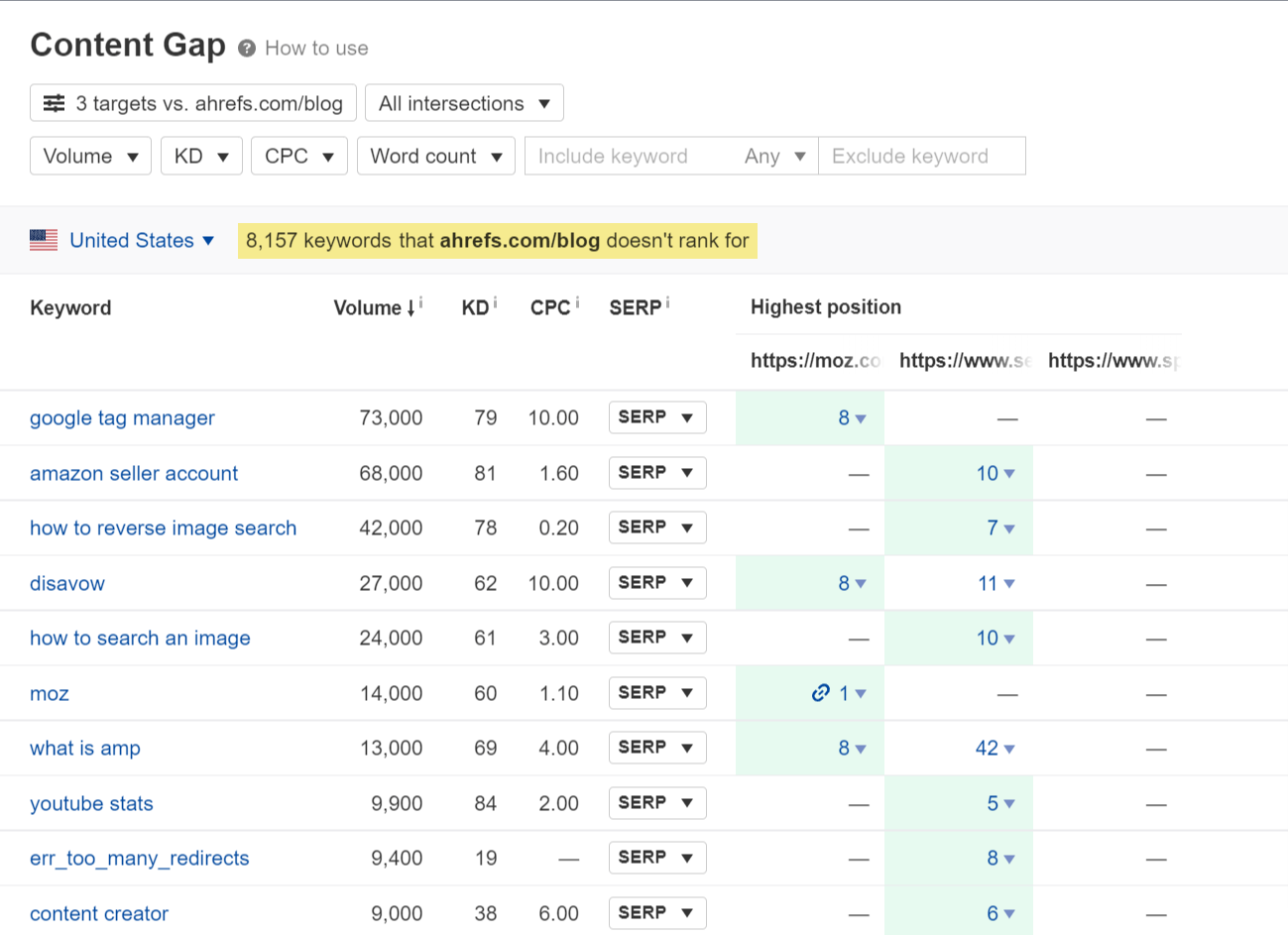 Content Gap report results
