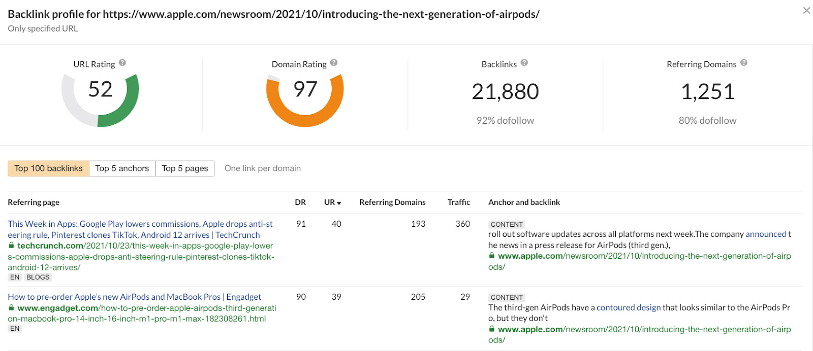Backlinks overview showing UR, DR, and overview of top 100 backlinks