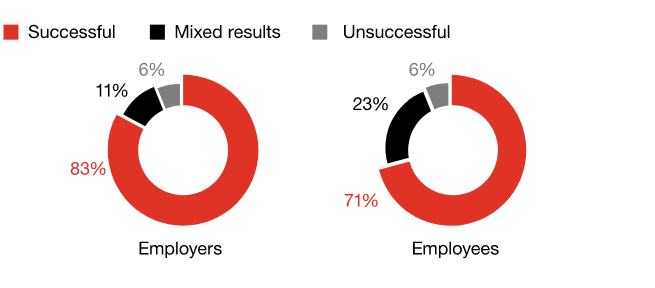 Remote work statistics