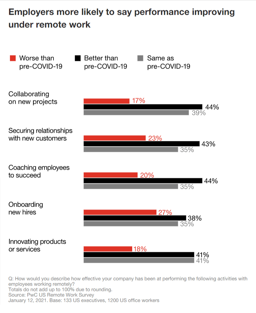 Remote work statistics