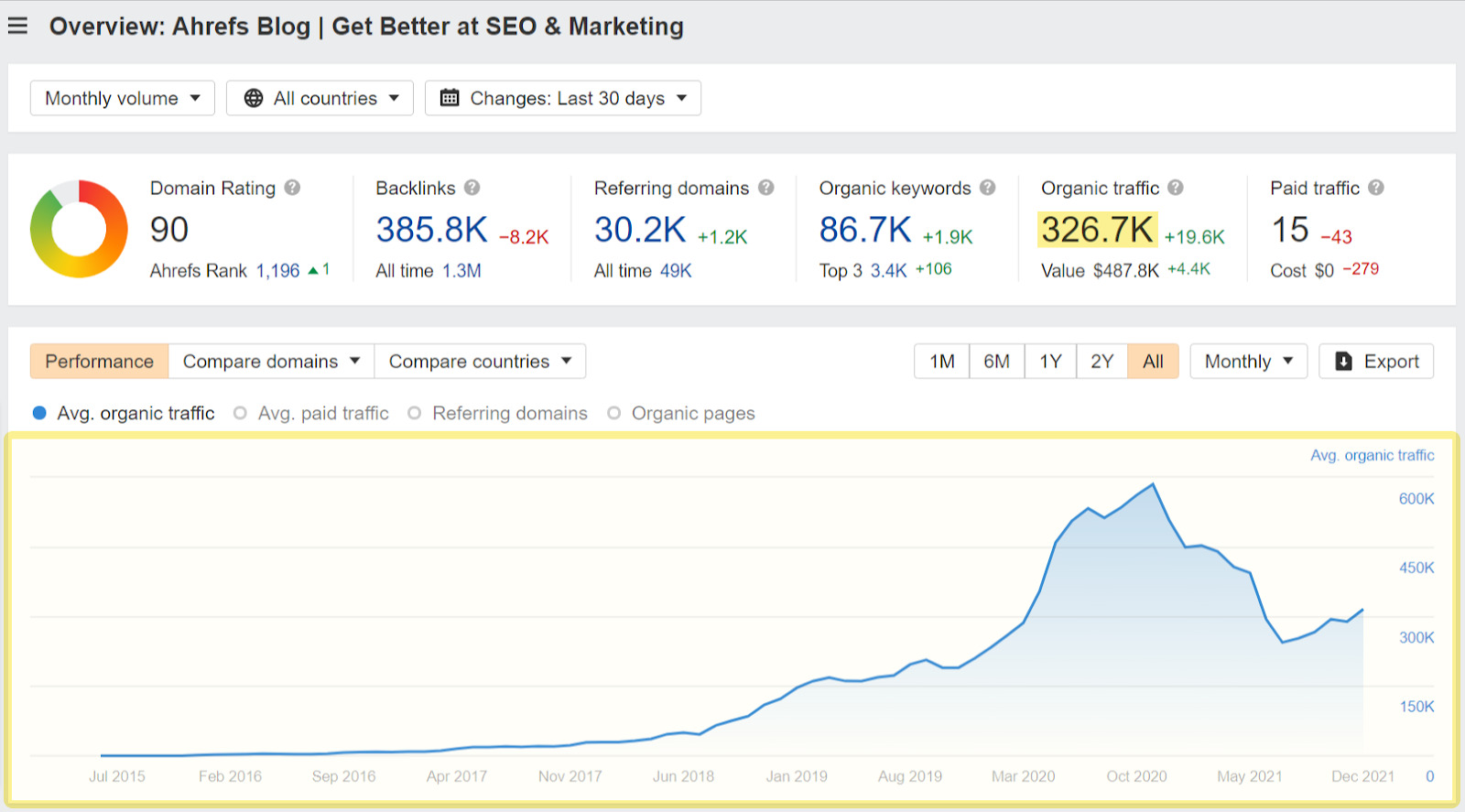 Site Explorer overview of Ahrefs blog