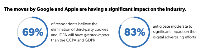 How privacy moves by Apple and Google will affect the advertising industry