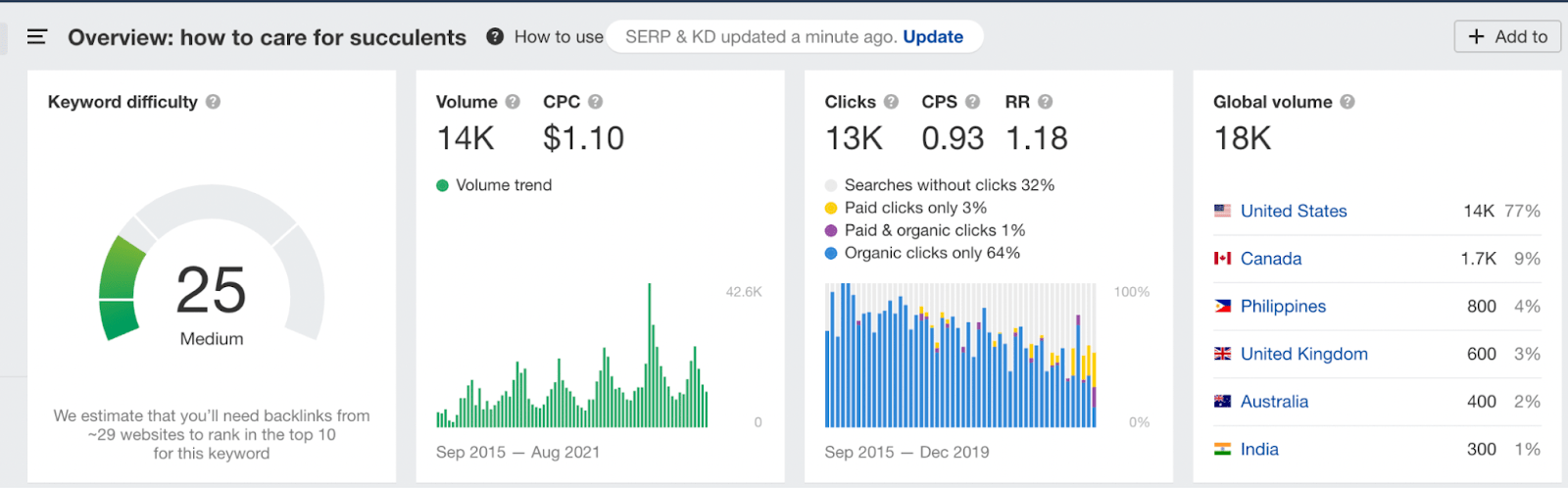 Keyword Explorer overview of "how to care for succulents"