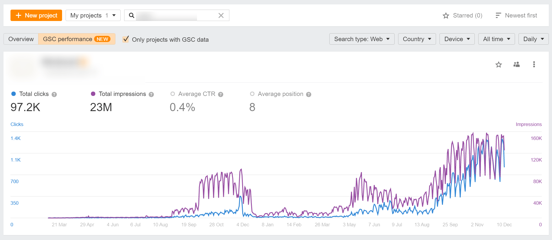 Line chart showing key data, e.g., total clicks and impressions 