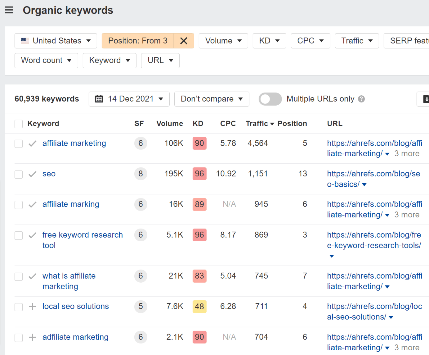 List of underperforming keywords