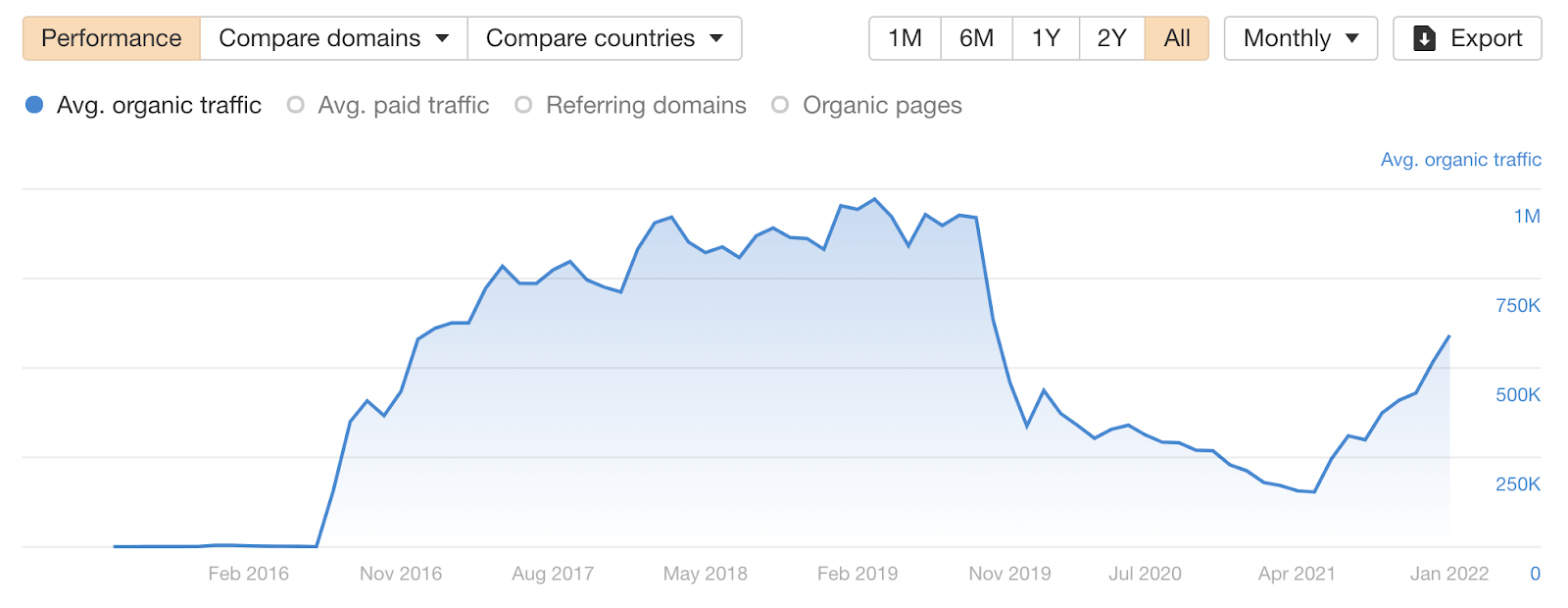 Line graph showing gradual improvement of the website