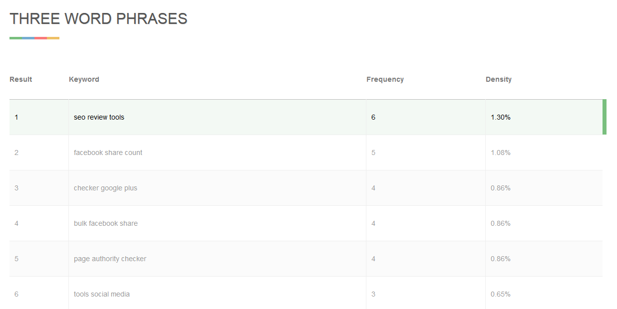Table showing list of three-word phrases with corresponding density 