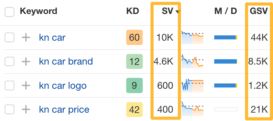 US and global search volume for keywords. 