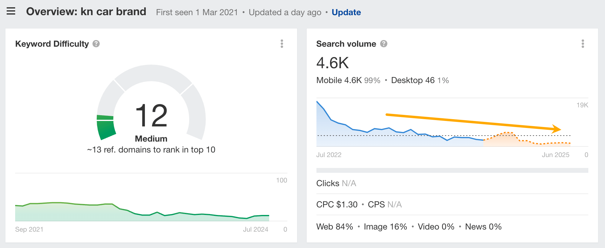 Search demand fading. 