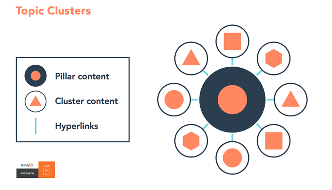 Infographic showing how topic clusters are arranged and how they link to the pillar content