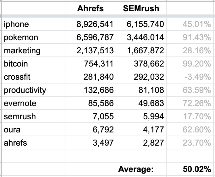 Table showing list of "seeds" with corresponding no. of keyword ideas Ahrefs and SEMrush found, respectively