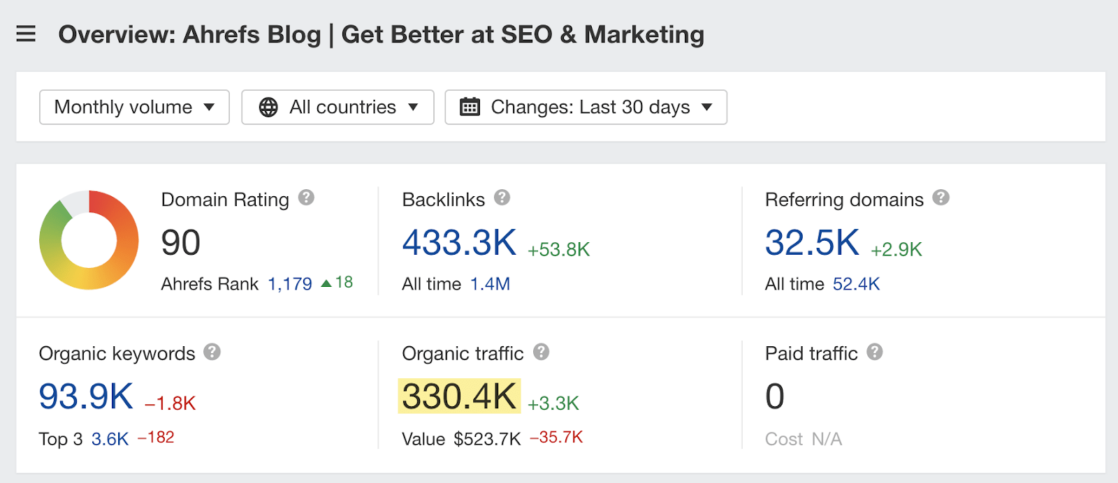 Site Explorer overview of Ahrefs blog
