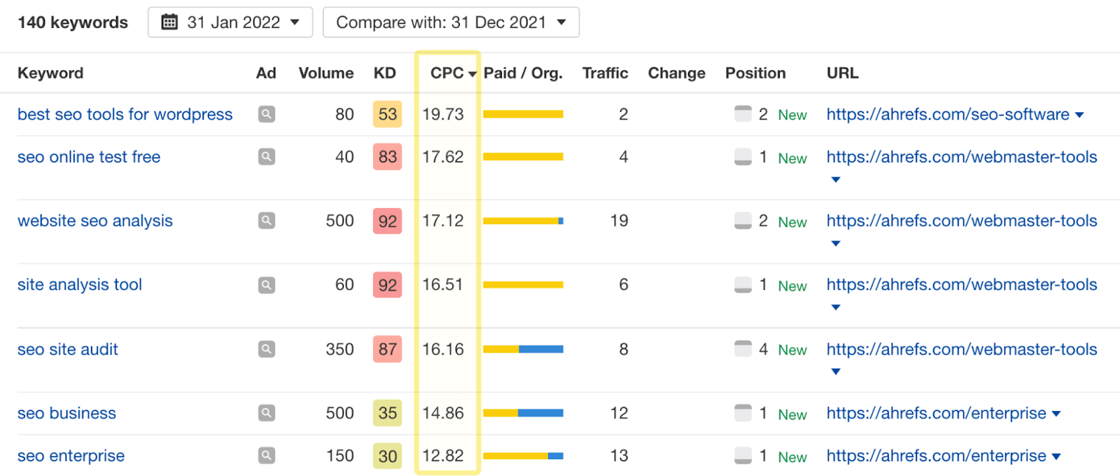 List of keywords and corresponding CPC