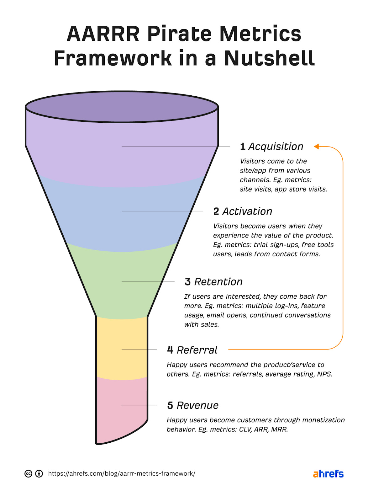 AARRR funnel. From top to bottom (acquisition, activation, retention, referral, revenue). Arrow pointing from referral to acquisition