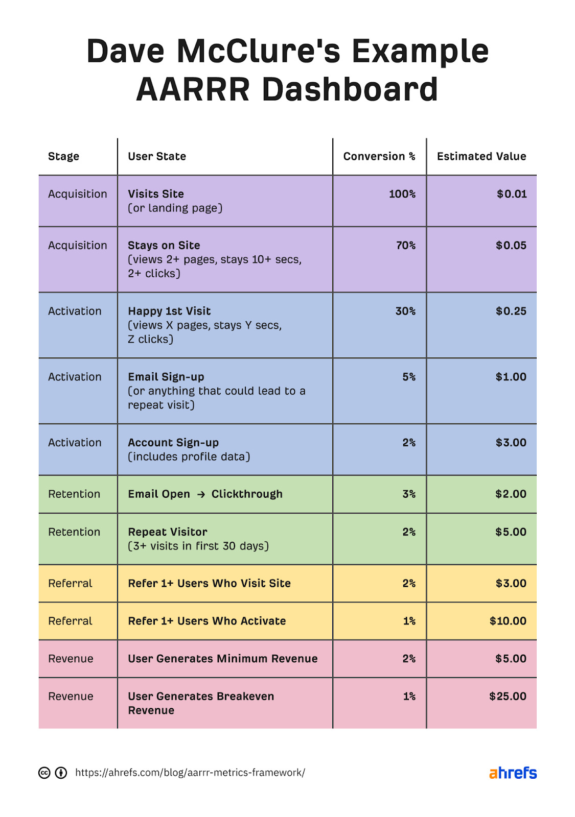 Table of AARRR's stages, along with corresponding info on user state, conversion, and estimated value