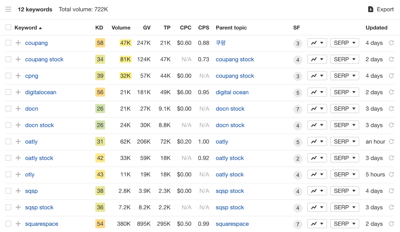 List of keywords with corresponding data