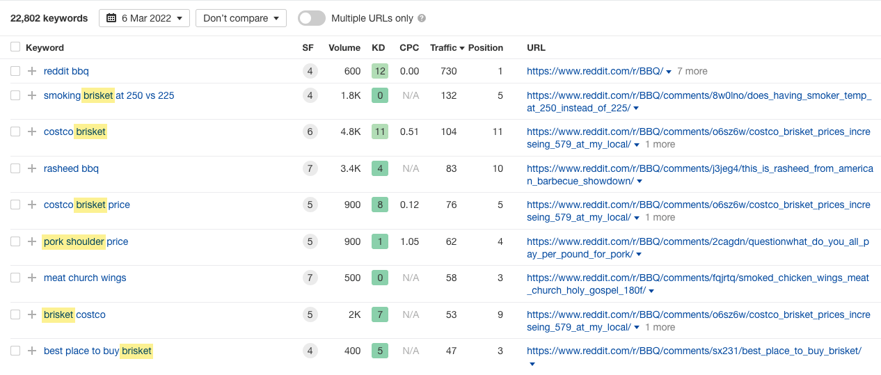 List of keywords with corresponding data like SF, Volume, etc
