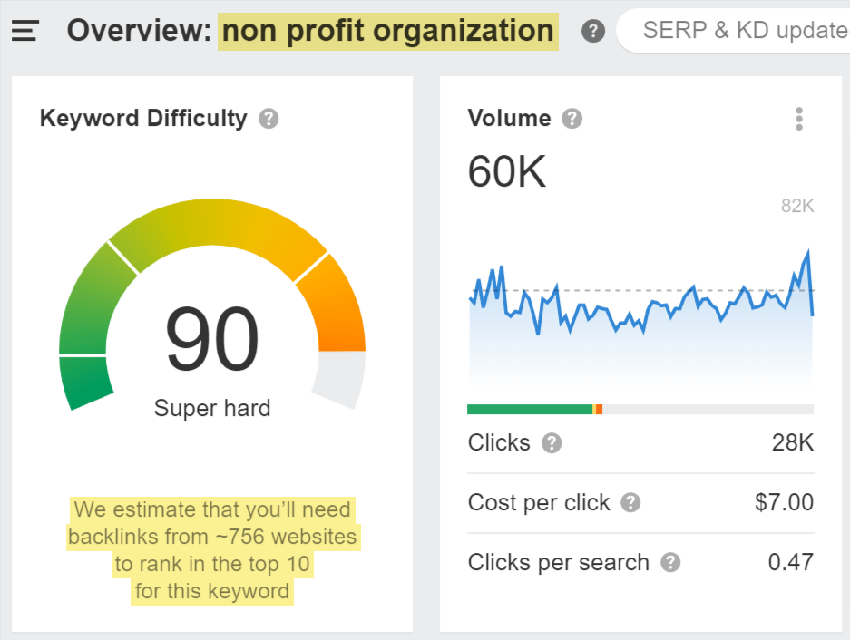 Overview of keyword "non profit organization" 