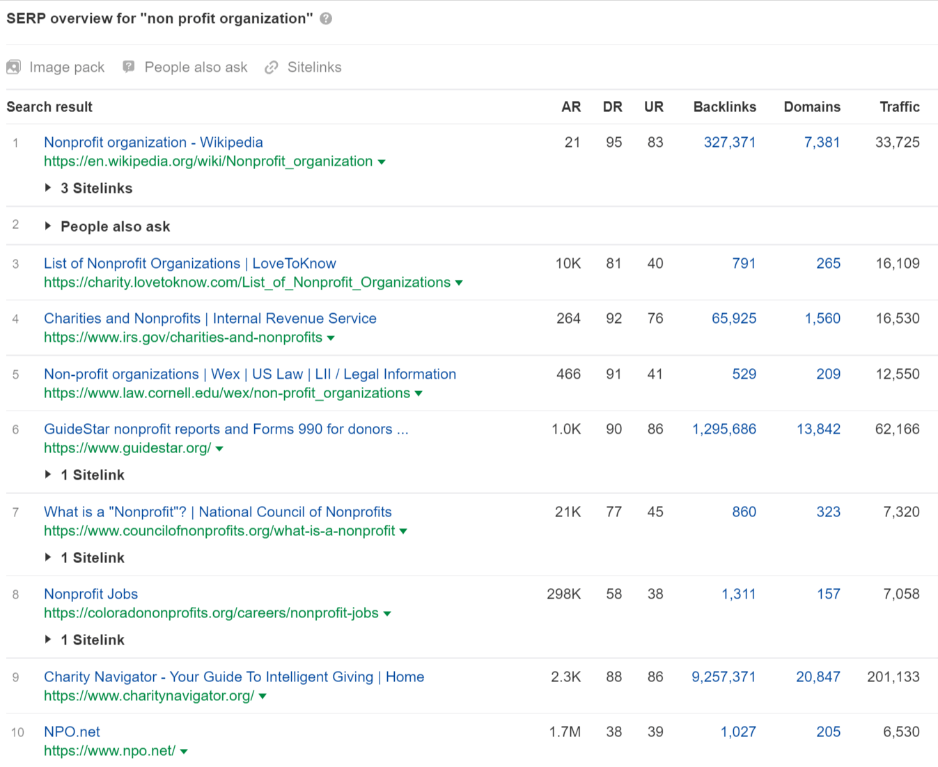 SERP overview for "non profit organization" 