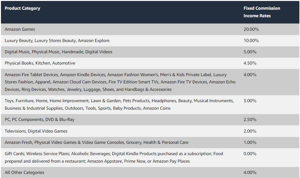 List of product categories with corresponding commission rates 
