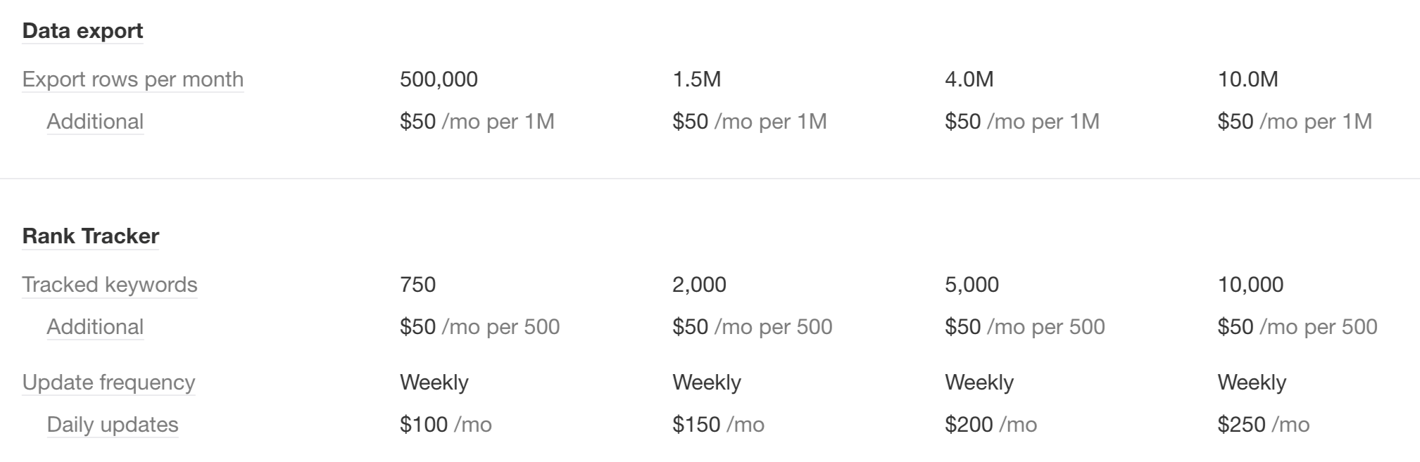 Table of different pricing tiers with corresponding information