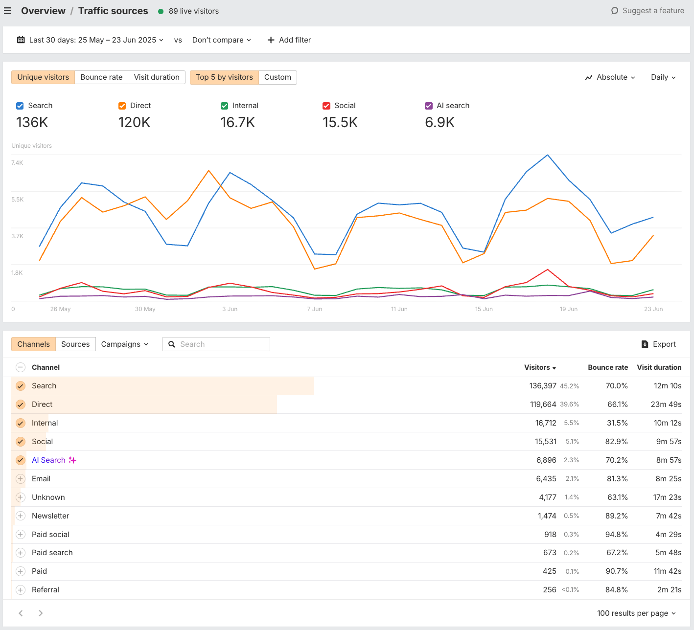 Ahrefs' Web Analytics Traffic Acquisition Report