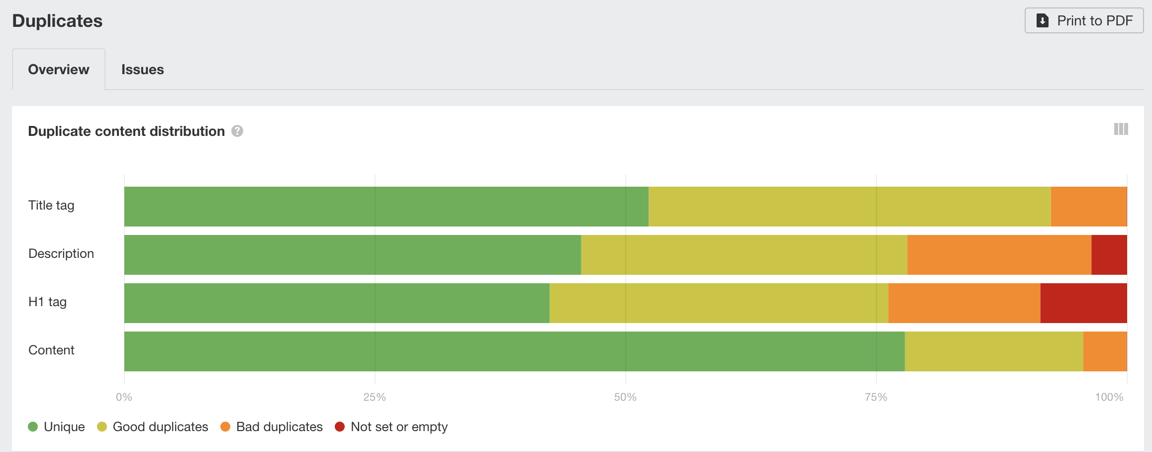 Duplicate content issues in ahrefs site audit report