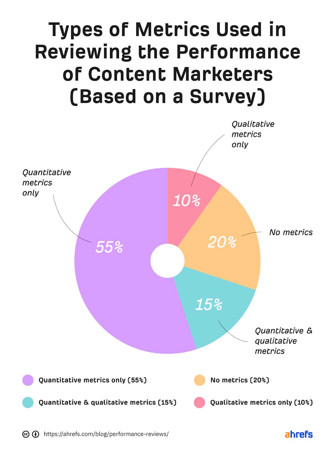 Performance-review-metrics