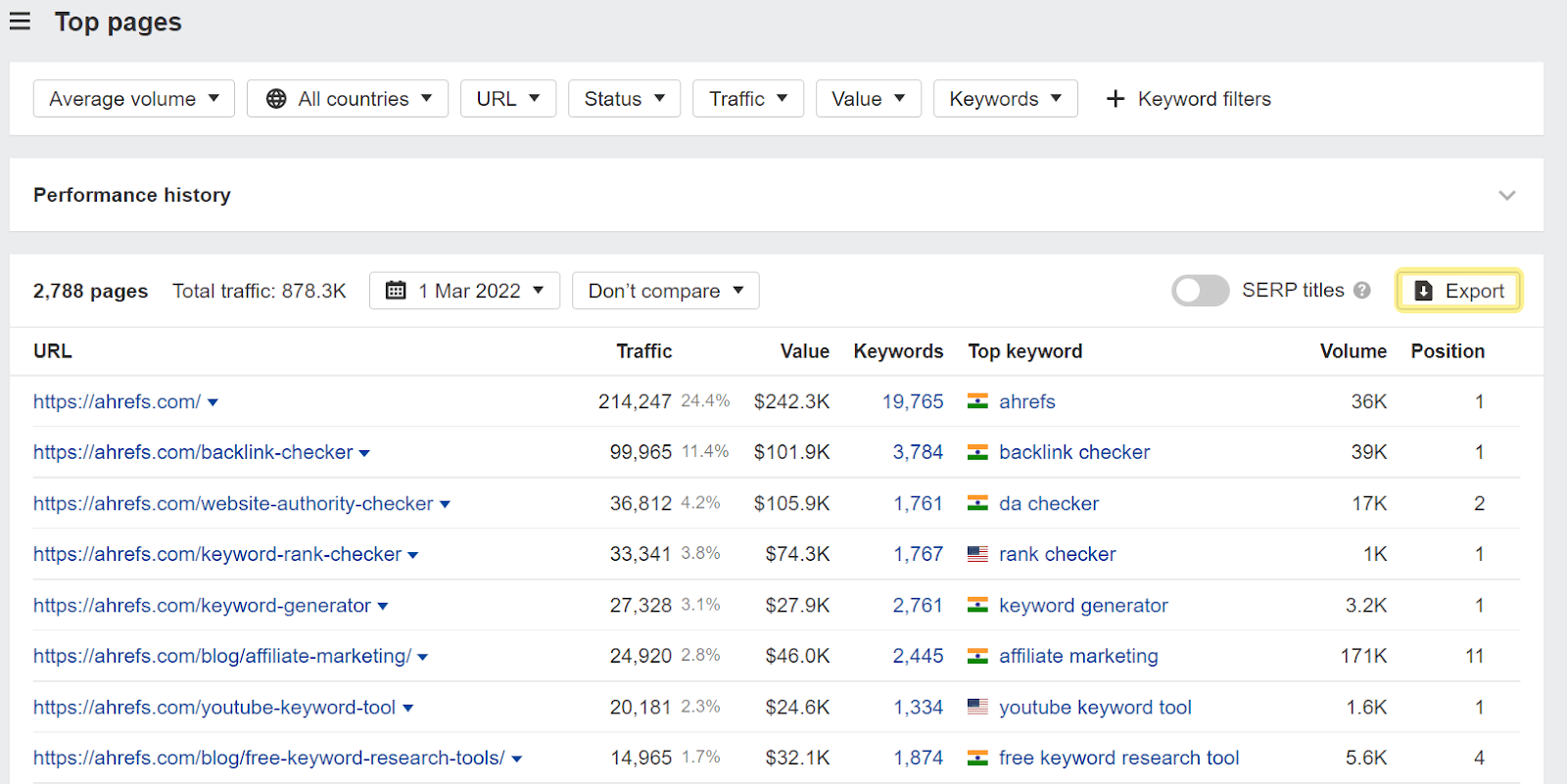 Top pages report results 