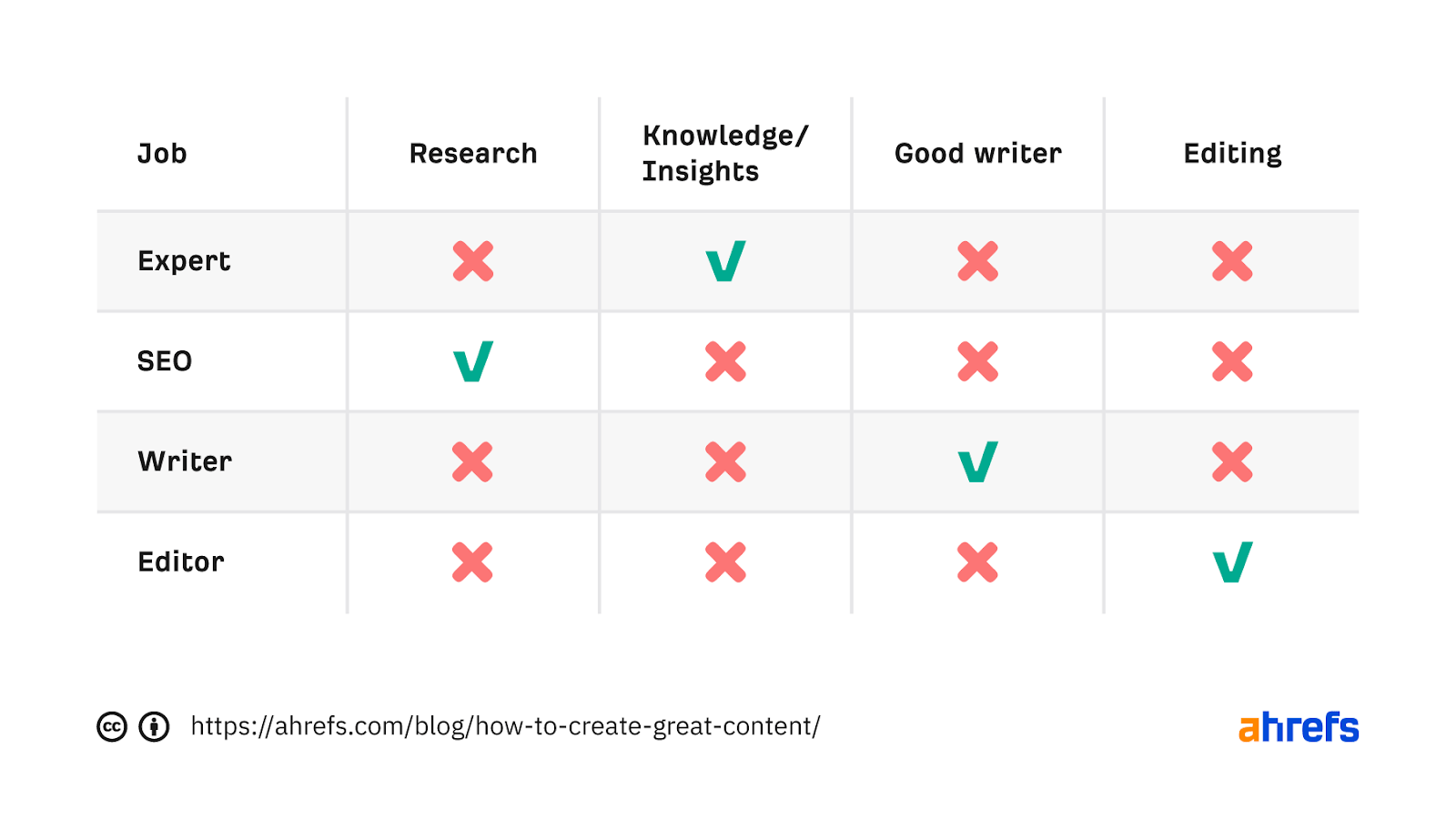 Checklist table showing different people (writer, researcher, etc.) can "tick" the different requirements needed to create great content