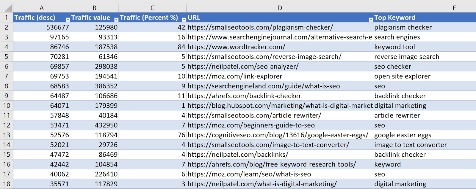 Spreadsheet with metrics, pages, and top keywords