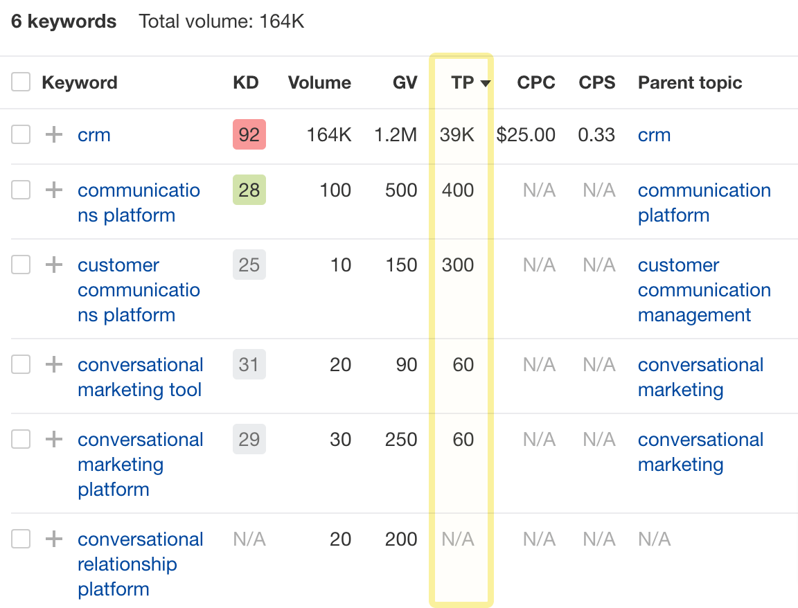 List of keywords with corresponding data like KD, Volume, GV, TP, etc