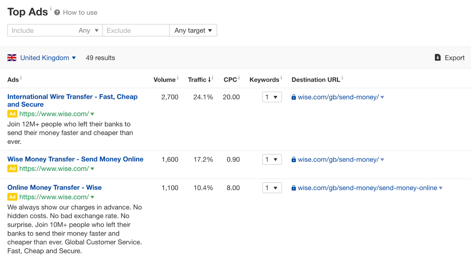 Top Ads report results