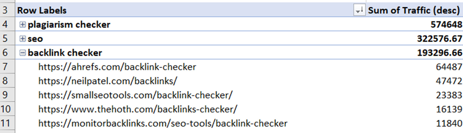 Pivot table with the top pages in your niche