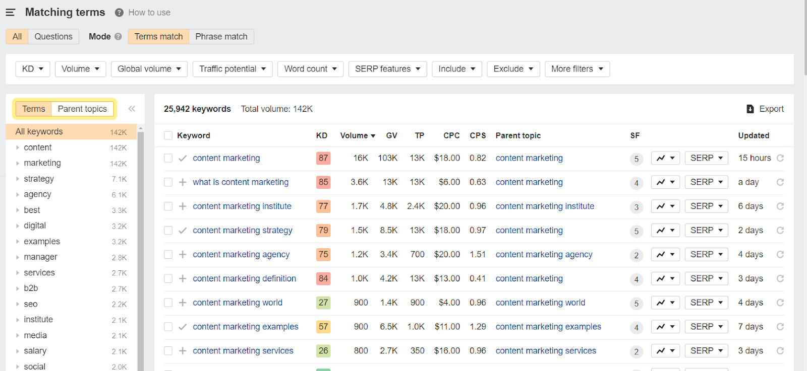 Matching terms report showing grouping by terms