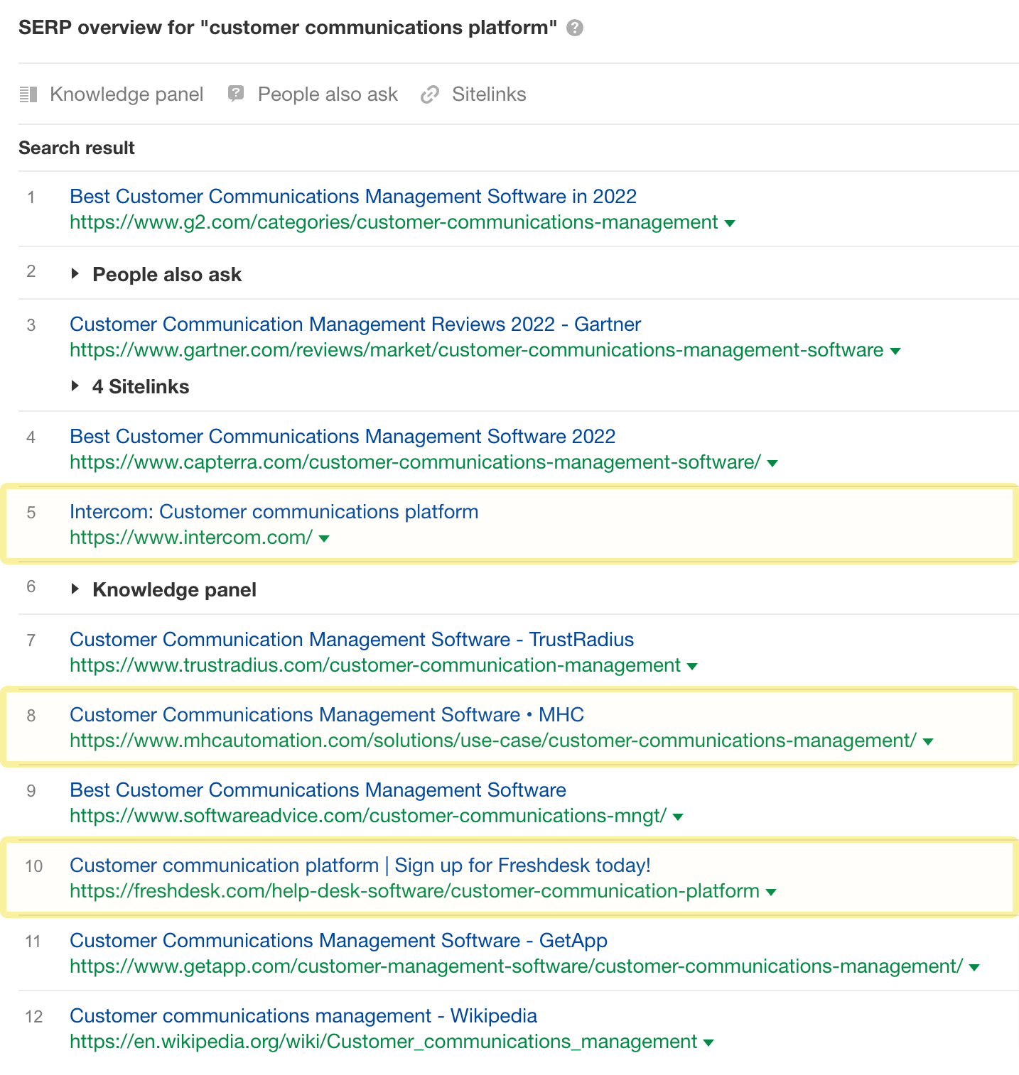 SERP overview for "customer communications platform"