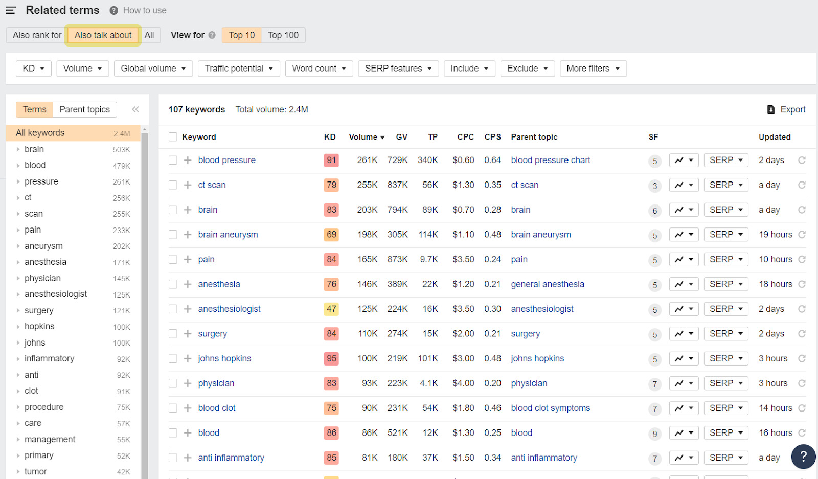 "Also talk about" report showing related terms for "brain surgery"