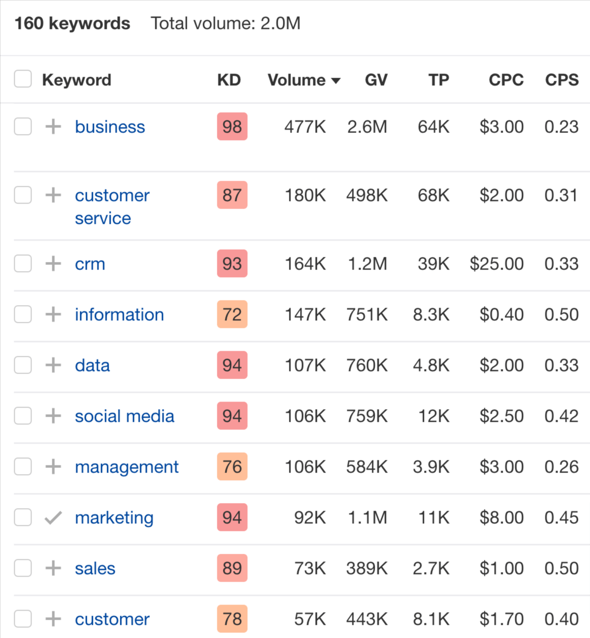 List of keywords with corresponding data like KD, Volume, etc