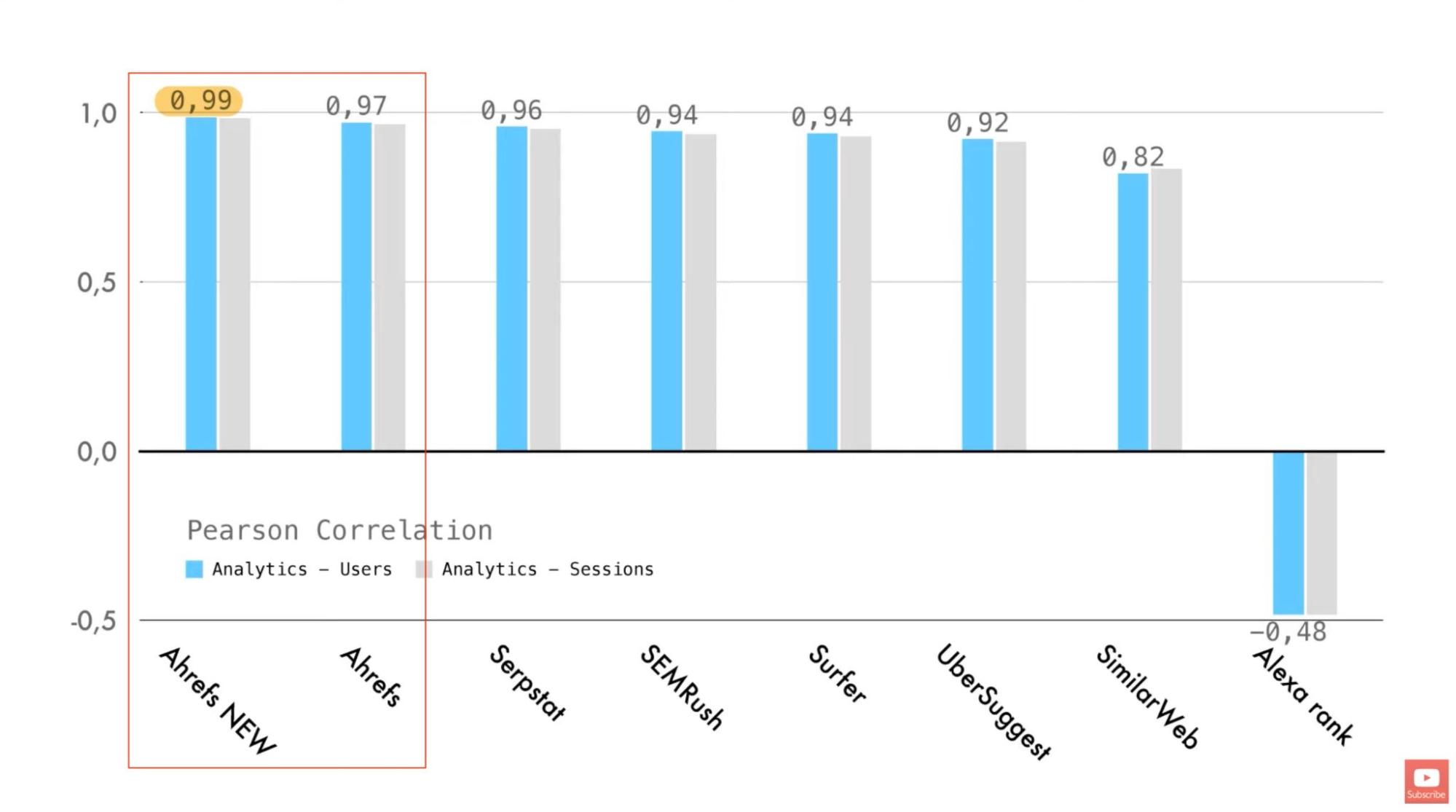 Results from Authority Hacker's study where Ahrefs came out on top. 