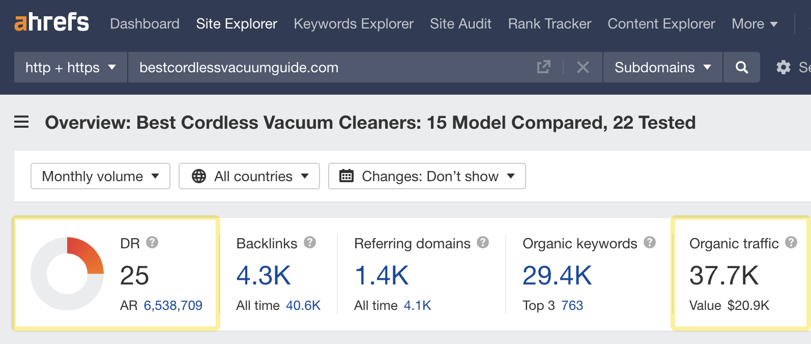 High traffic to a low DR vacuums affiliate site.