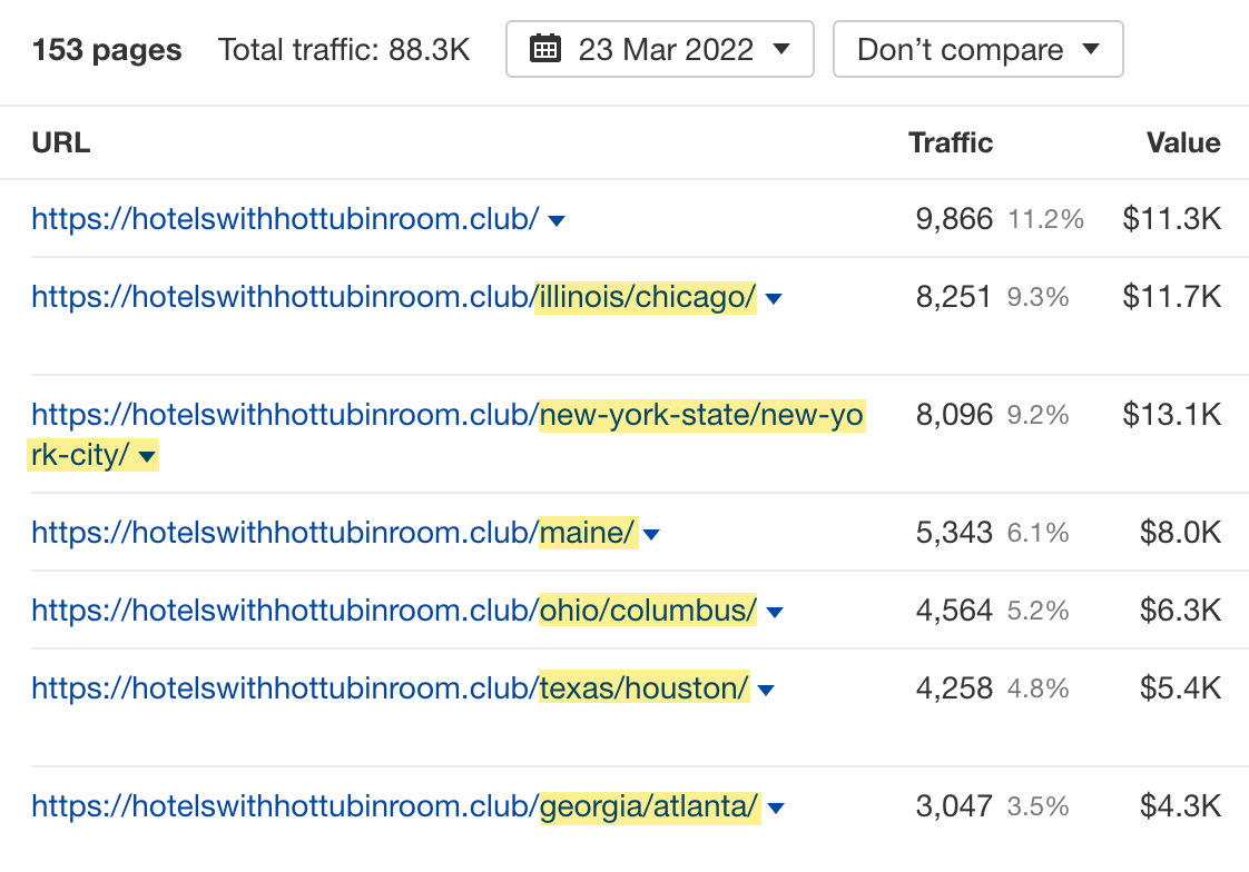 Estimated traffic to location-focused hotels with jacuzzis posts.
