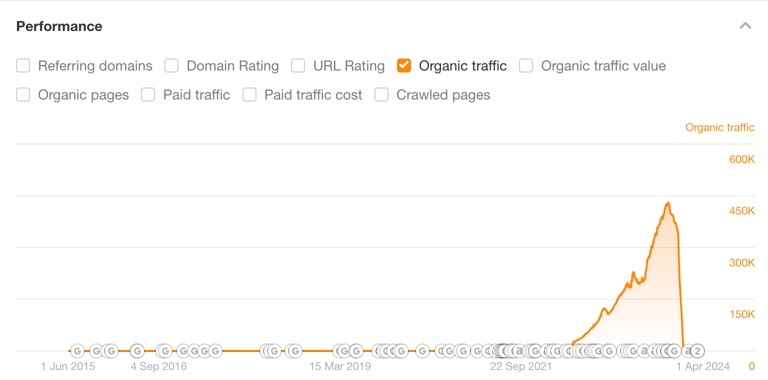 Drastic decrease in search traffic from scaled AI content