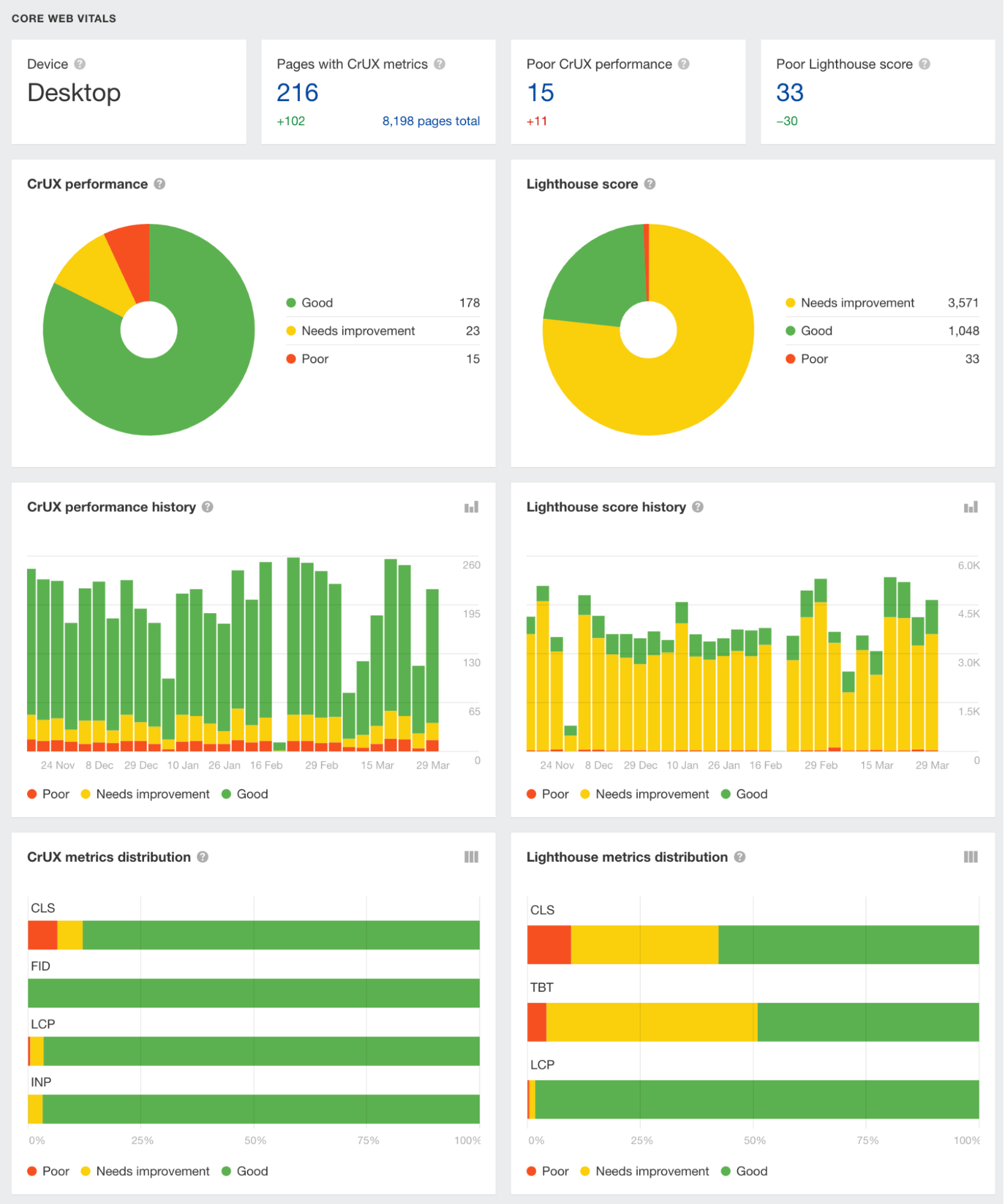 Core Web Vitals report in Site Audit