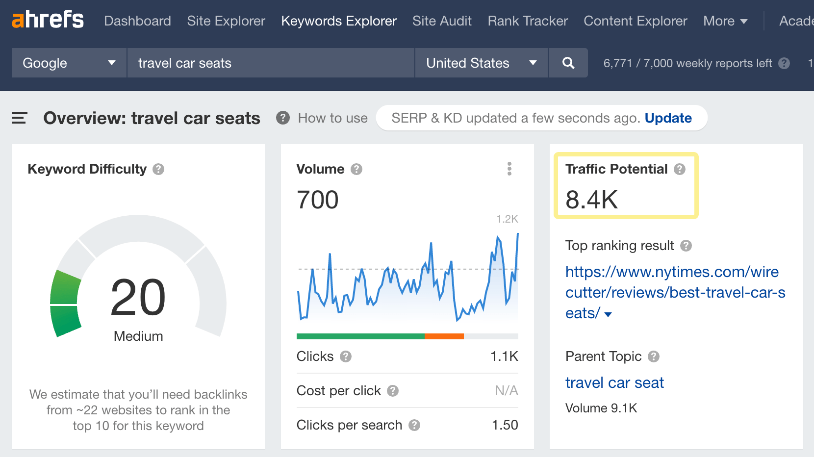 Estimated traffic potential for the keyword 'travel car seats' via Ahrefs' Keywords Explorer.