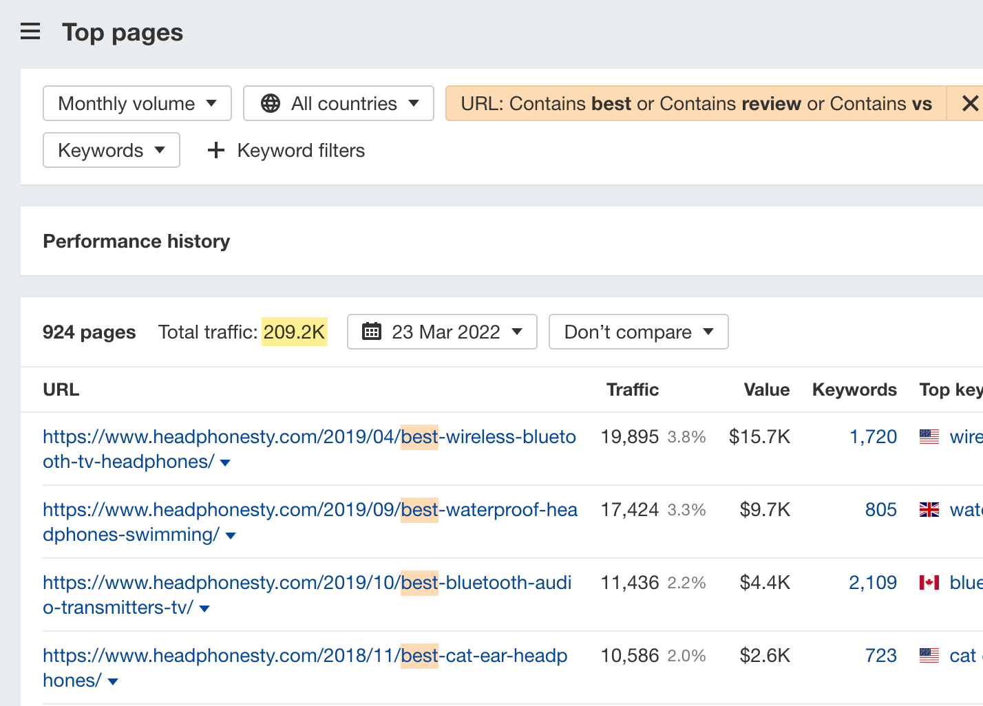 Estimated traffic to affiliate posts for a top-ranking affiliate site in the headphones niche.