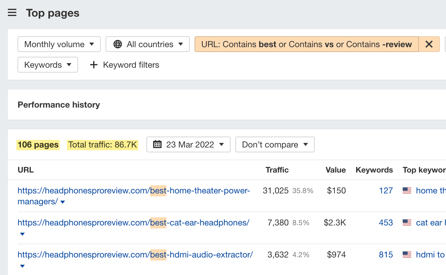 Estimated traffic to affiliate posts for a top-ranking affiliate site in the headphones niche