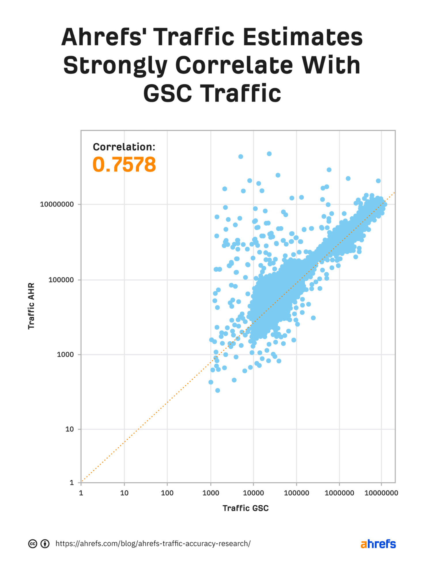 Ahrefs' traffic estimates strongly correlate with GSC traffic.
