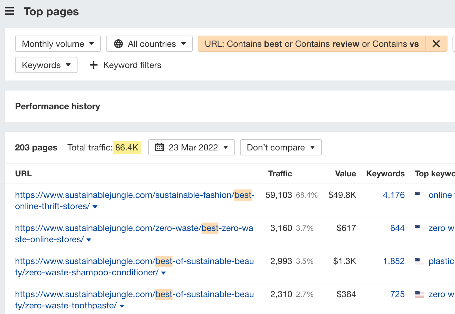 Estimated monthly organic traffic to affiliate posts on a current player in the zero-waste niche.