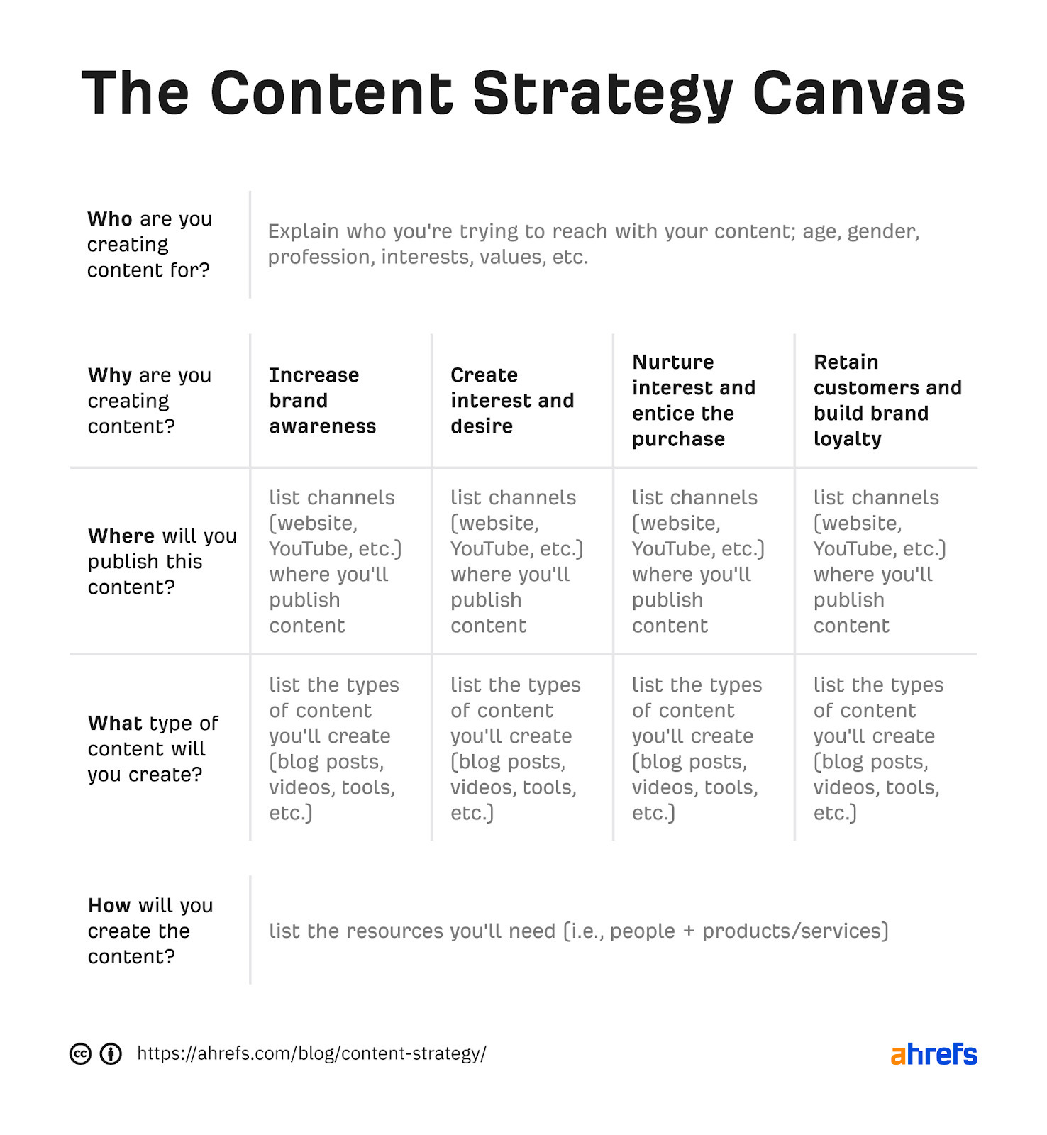 A "content strategy canvas" table where the five questions are answered in detail
